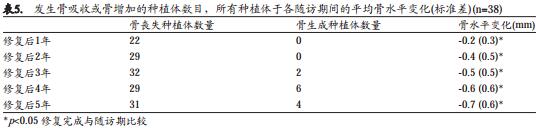 6mm中度粗糙表面短种植体支持单冠的早期负载研究