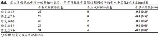 6mm中度粗糙表面短种植体支持单冠的早期负载研究 