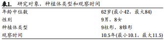 即刻种植同期骨引导再生术在美学区应用10年回顾性研究