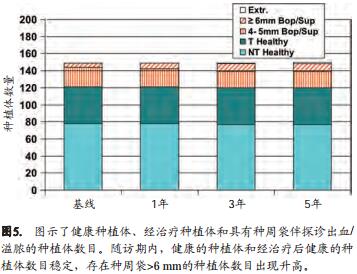 手术治疗种植体周围炎后牙周支持治疗的作用