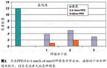 手术治疗种植体周围炎后牙周支持治疗的作用