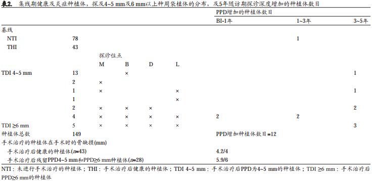 手术治疗种植体周围炎后牙周支持治疗的作用