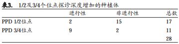 手术治疗种植体周围炎后牙周支持治疗的作用