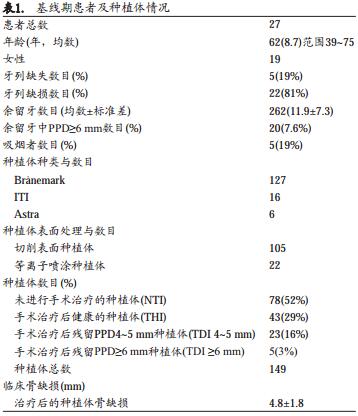 手术治疗种植体周围炎后牙周支持治疗的作用