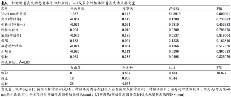 手术治疗种植体周围炎后牙周支持治疗的作用