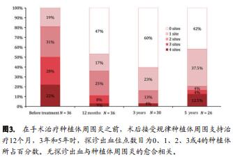 种植体周围炎抗感染手术治疗后的种植体周支持治疗：5年留存和成功