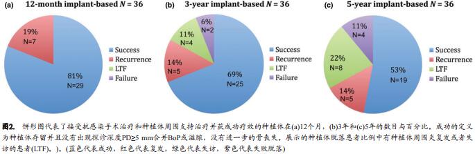 种植体周围炎抗感染手术治疗后的种植体周支持治疗：5年留存和成功