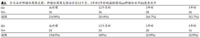 种植体周围炎抗感染手术治疗后的种植体周支持治疗:5年留存和成功