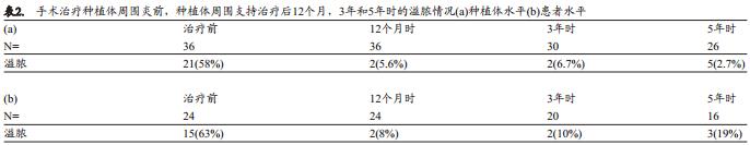 种植体周围炎抗感染手术治疗后的种植体周支持治疗：5年留存和成功