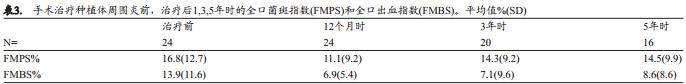 种植体周围炎抗感染手术治疗后的种植体周支持治疗:5年留存和成功