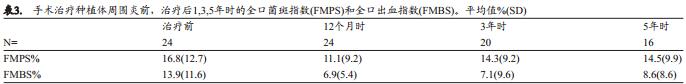 种植体周围炎抗感染手术治疗后的种植体周支持治疗：5年留存和成功