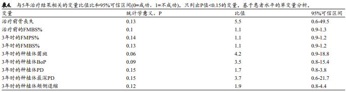 种植体周围炎抗感染手术治疗后的种植体周支持治疗：5年留存和成功