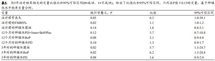 种植体周围炎抗感染手术治疗后的种植体周支持治疗:5年留存和成功