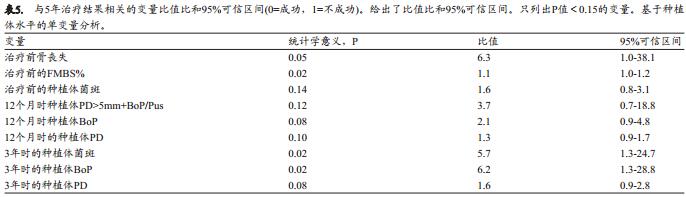 种植体周围炎抗感染手术治疗后的种植体周支持治疗：5年留存和成功