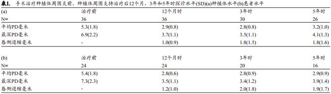 种植体周围炎抗感染手术治疗后的种植体周支持治疗:5年留存和成功