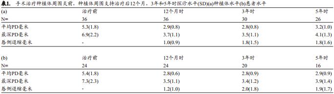 种植体周围炎抗感染手术治疗后的种植体周支持治疗：5年留存和成功