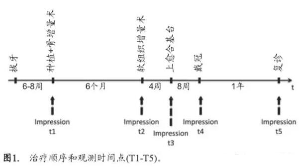 软硬组织增量后种植体周围组织的体积增量及稳定性